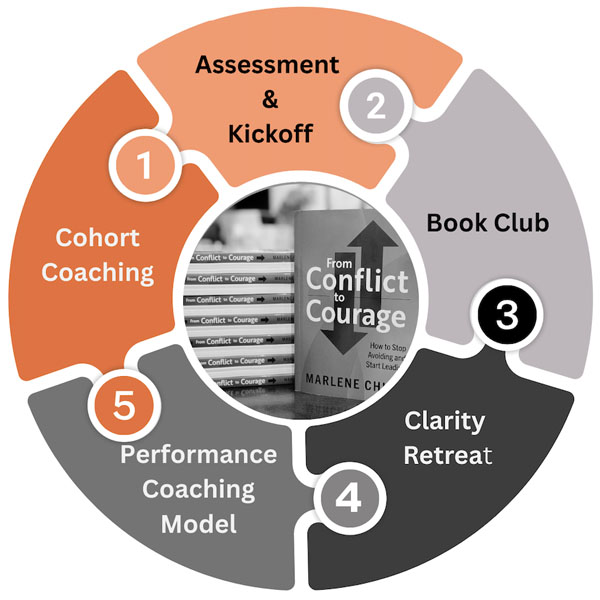 Courageous Leader System Visual